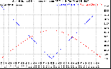 Solar PV/Inverter Performance Sun Altitude Angle & Sun Incidence Angle on PV Panels