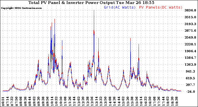 Solar PV/Inverter Performance PV Panel Power Output & Inverter Power Output