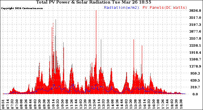 Solar PV/Inverter Performance Total PV Panel Power Output & Solar Radiation