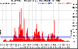 Solar PV/Inverter Performance Total PV Panel Power Output