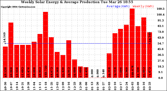 Solar PV/Inverter Performance Weekly Solar Energy Production