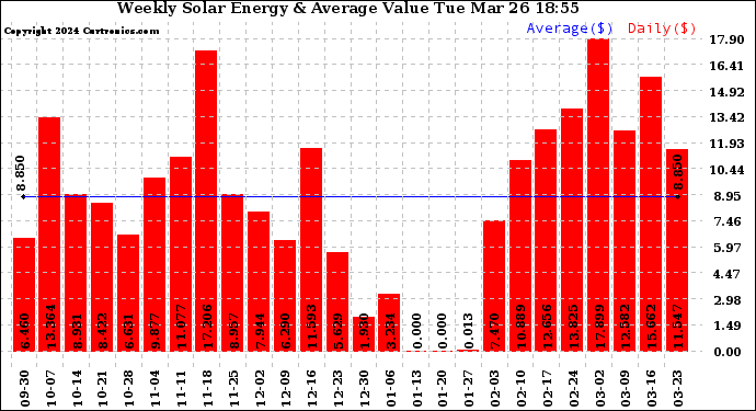 Solar PV/Inverter Performance Weekly Solar Energy Production Value