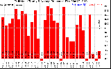 Solar PV/Inverter Performance Daily Solar Energy Production