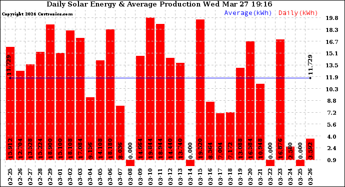 Solar PV/Inverter Performance Daily Solar Energy Production