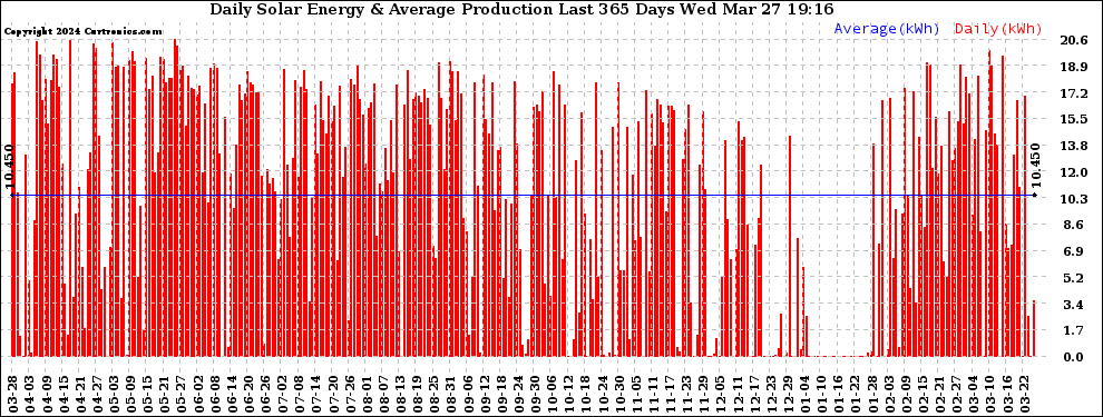 Solar PV/Inverter Performance Daily Solar Energy Production Last 365 Days