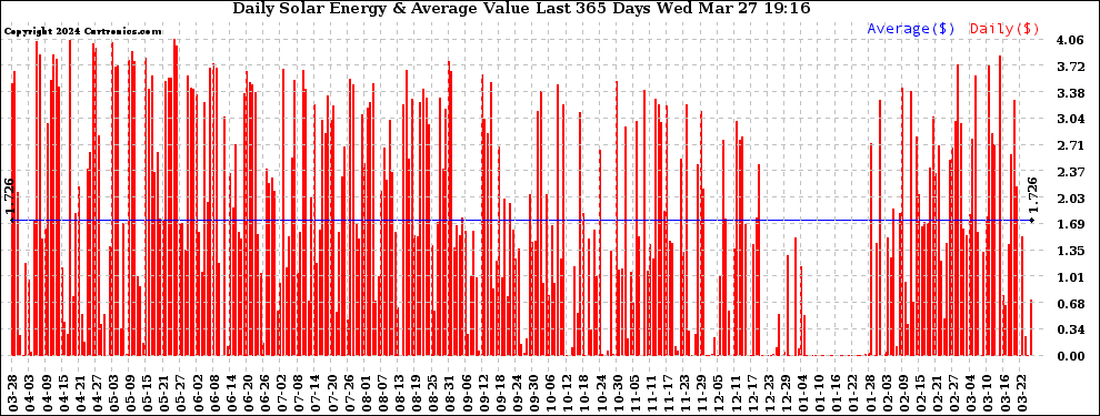 Solar PV/Inverter Performance Daily Solar Energy Production Value Last 365 Days