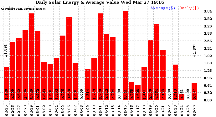 Solar PV/Inverter Performance Daily Solar Energy Production Value