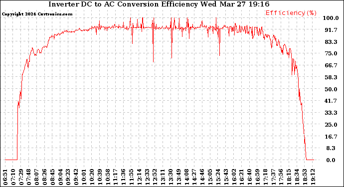 Solar PV/Inverter Performance Inverter DC to AC Conversion Efficiency