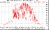 Solar PV/Inverter Performance Daily Energy Production Per Minute