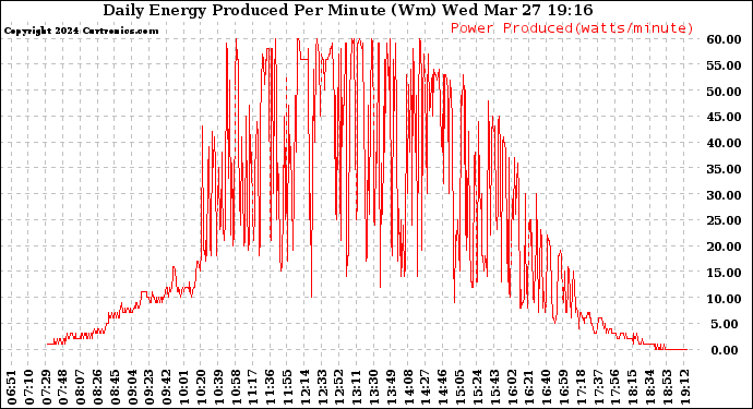 Solar PV/Inverter Performance Daily Energy Production Per Minute