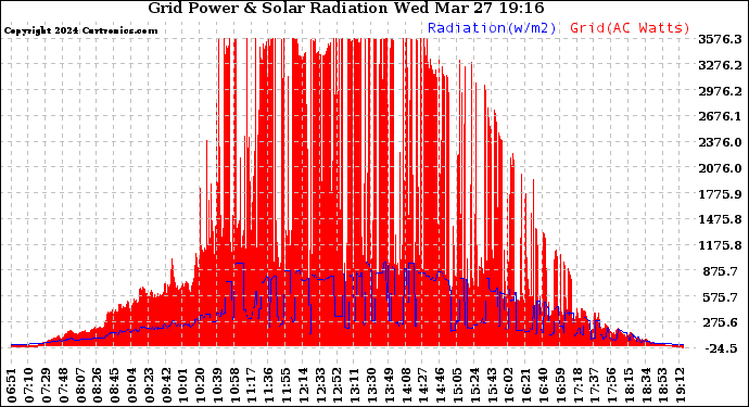 Solar PV/Inverter Performance Grid Power & Solar Radiation