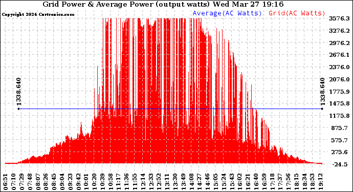 Solar PV/Inverter Performance Inverter Power Output