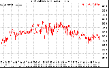 Solar PV/Inverter Performance Grid Voltage