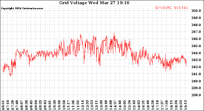 Solar PV/Inverter Performance Grid Voltage