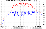 Solar PV/Inverter Performance Inverter Operating Temperature