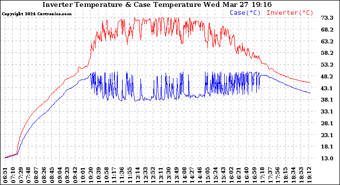 Solar PV/Inverter Performance Inverter Operating Temperature