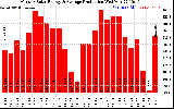 Solar PV/Inverter Performance Monthly Solar Energy Production