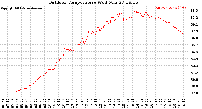 Solar PV/Inverter Performance Outdoor Temperature