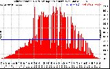 Solar PV/Inverter Performance Solar Radiation & Day Average per Minute