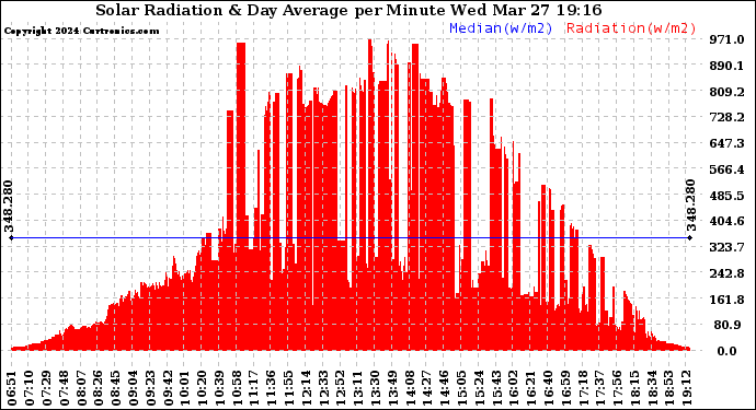 Solar PV/Inverter Performance Solar Radiation & Day Average per Minute