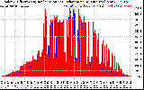 Solar PV/Inverter Performance Solar Radiation & Effective Solar Radiation per Minute