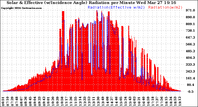 Solar PV/Inverter Performance Solar Radiation & Effective Solar Radiation per Minute