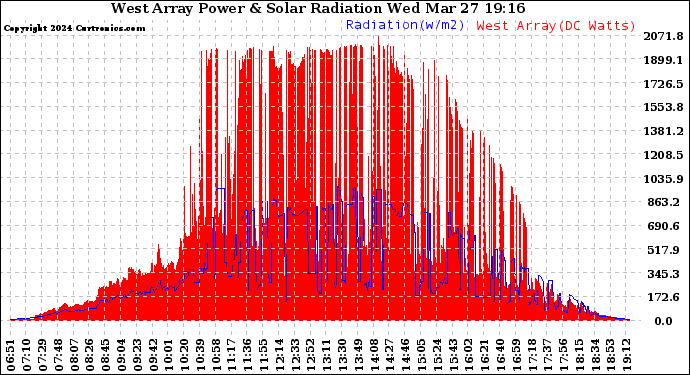 Solar PV/Inverter Performance West Array Power Output & Solar Radiation