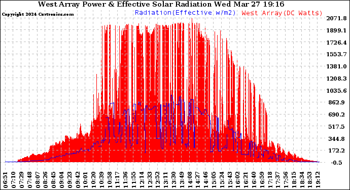 Solar PV/Inverter Performance West Array Power Output & Effective Solar Radiation