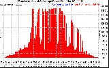 Solar PV/Inverter Performance West Array Actual & Average Power Output