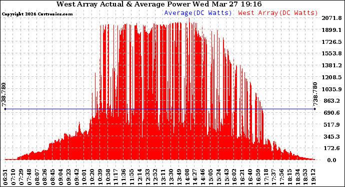 Solar PV/Inverter Performance West Array Actual & Average Power Output