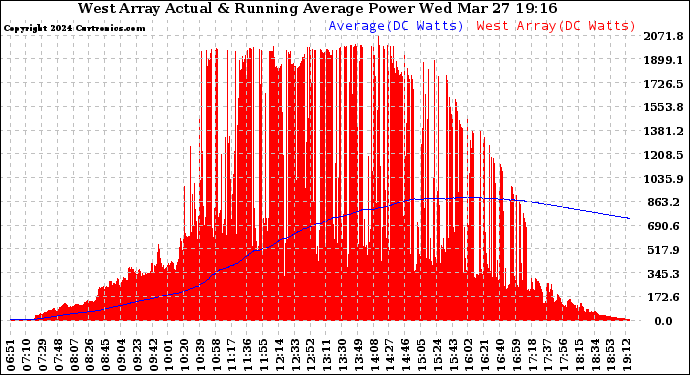 Solar PV/Inverter Performance West Array Actual & Running Average Power Output