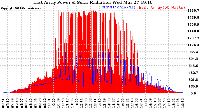 Solar PV/Inverter Performance East Array Power Output & Solar Radiation