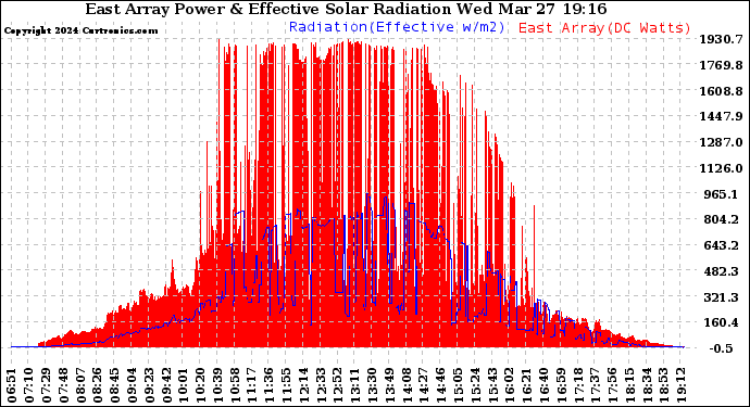 Solar PV/Inverter Performance East Array Power Output & Effective Solar Radiation