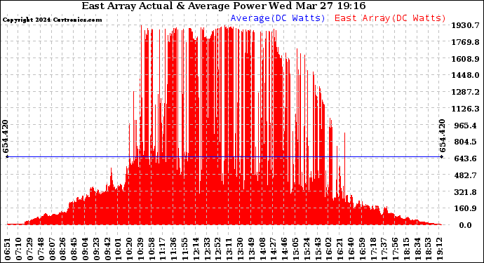 Solar PV/Inverter Performance East Array Actual & Average Power Output