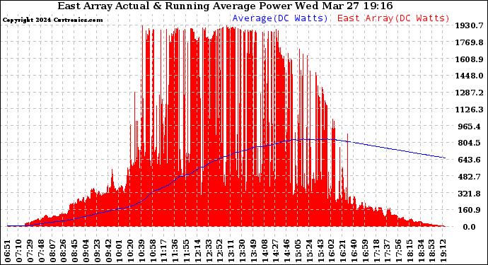 Solar PV/Inverter Performance East Array Actual & Running Average Power Output