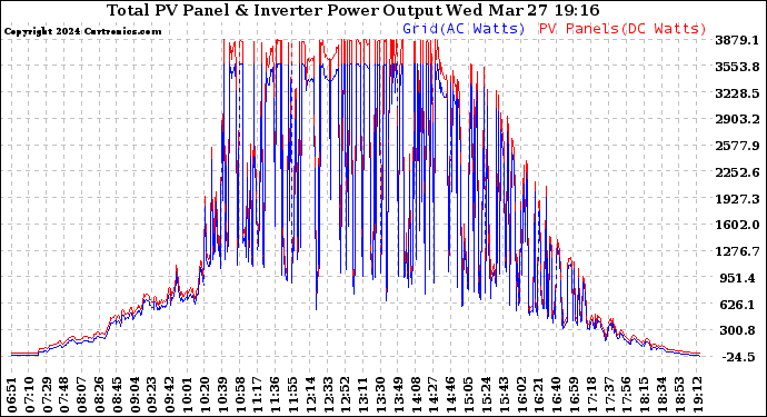 Solar PV/Inverter Performance PV Panel Power Output & Inverter Power Output