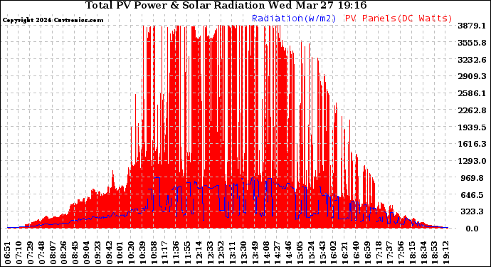 Solar PV/Inverter Performance Total PV Panel Power Output & Solar Radiation