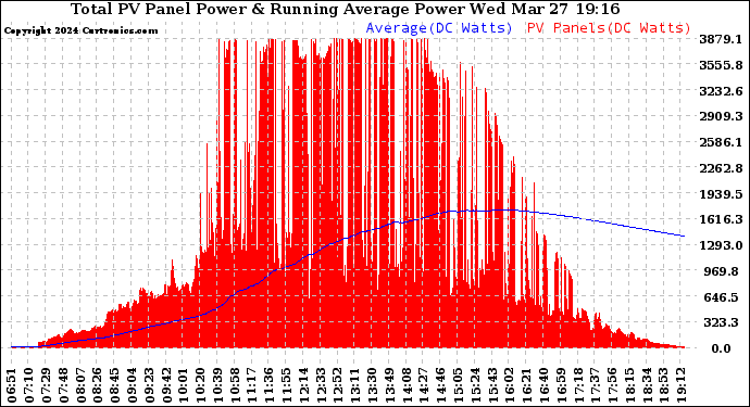 Solar PV/Inverter Performance Total PV Panel & Running Average Power Output