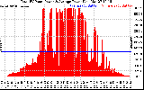 Solar PV/Inverter Performance Total PV Panel Power Output