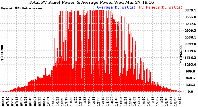 Solar PV/Inverter Performance Total PV Panel Power Output