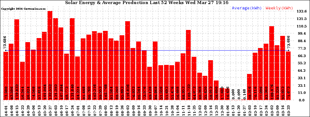 Solar PV/Inverter Performance Weekly Solar Energy Production Last 52 Weeks