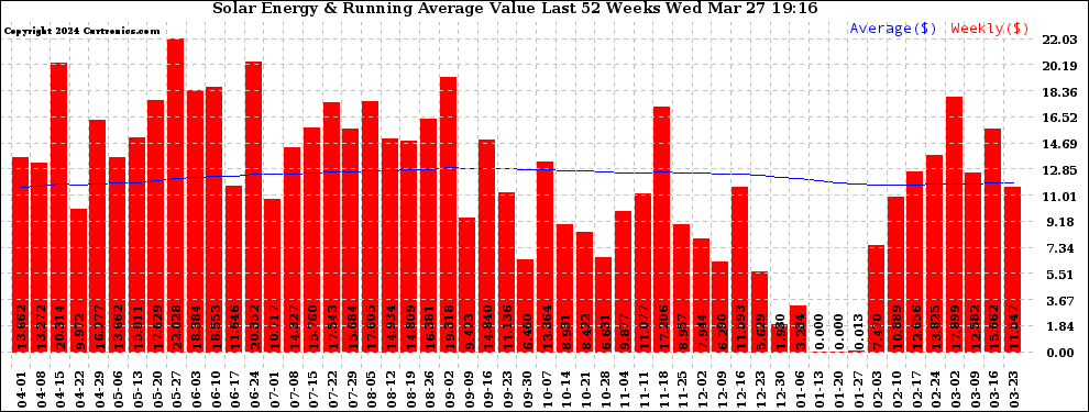 Solar PV/Inverter Performance Weekly Solar Energy Production Value Running Average Last 52 Weeks