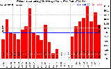 Milwaukee Solar Powered Home WeeklyProductionValue