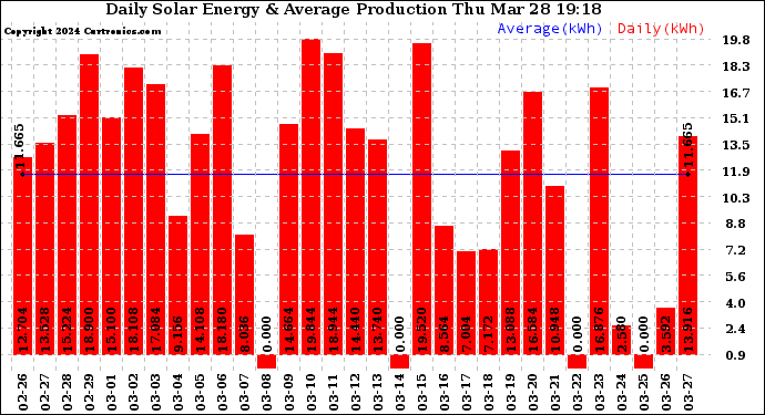 Solar PV/Inverter Performance Daily Solar Energy Production