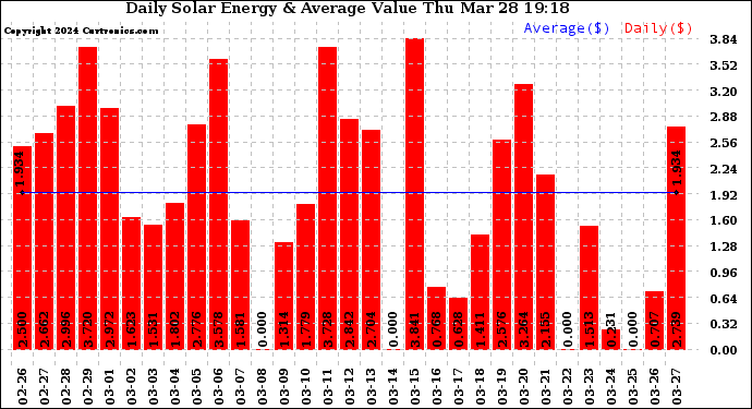 Solar PV/Inverter Performance Daily Solar Energy Production Value