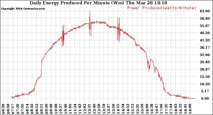 Solar PV/Inverter Performance Daily Energy Production Per Minute