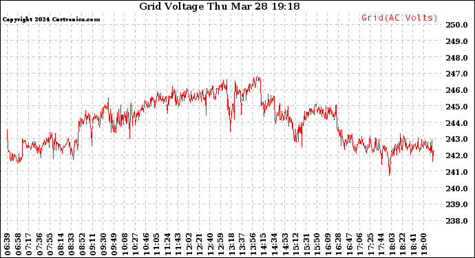 Solar PV/Inverter Performance Grid Voltage