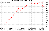 Solar PV/Inverter Performance Outdoor Temperature