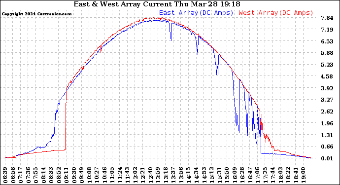 Solar PV/Inverter Performance Photovoltaic Panel Current Output