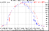 Solar PV/Inverter Performance Photovoltaic Panel Power Output